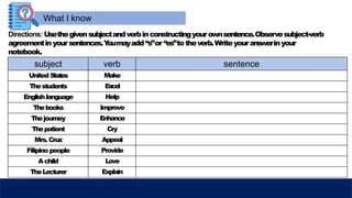 What I know
Directions: Usethegivensubjectandverbinconstructingyourownsentence.Observesubject-verb
agreementinyoursentences.Y
oumayadd“s”or “es”totheverb.Writeyouranswerinyour
notebook.
subject verb sentence
United States Make
Thestudents Excel
Englishlanguage Help
Thebooks Improve
Thejourney Enhance
Thepatient Cry
Mrs.Cruz Appeal
Filipino people Provide
Achild Love
TheLecturer Explain
 