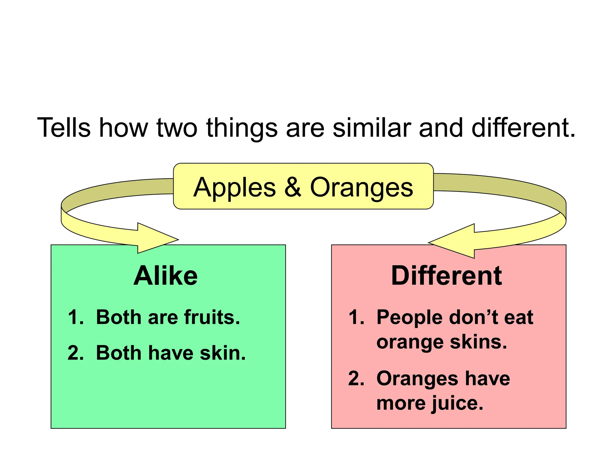 Tells how two things are similar and different.
Apples & Oranges
Alike Different
1. Both are fruits.
2. Both have skin.
1. People don’t eat
orange skins.
2. Oranges have
more juice.
 