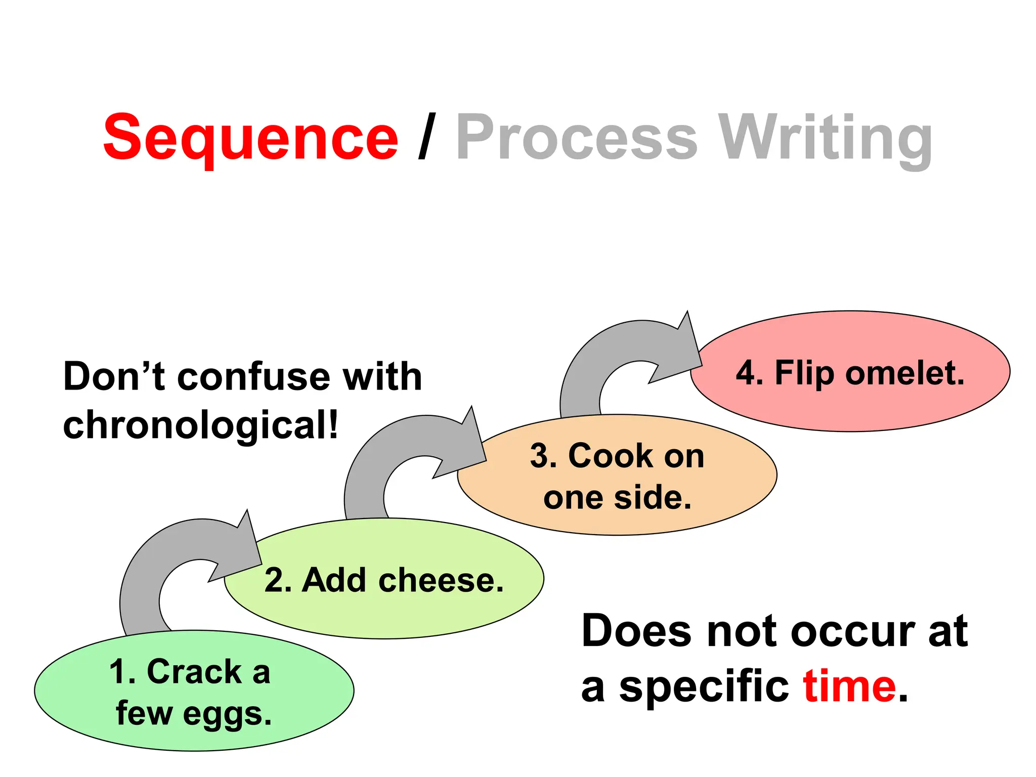 4. Flip omelet.
3. Cook on
one side.
2. Add cheese.
Sequence / Process Writing
1. Crack a
few eggs.
Don’t confuse with
chronological!
Does not occur at
a specific time.
 