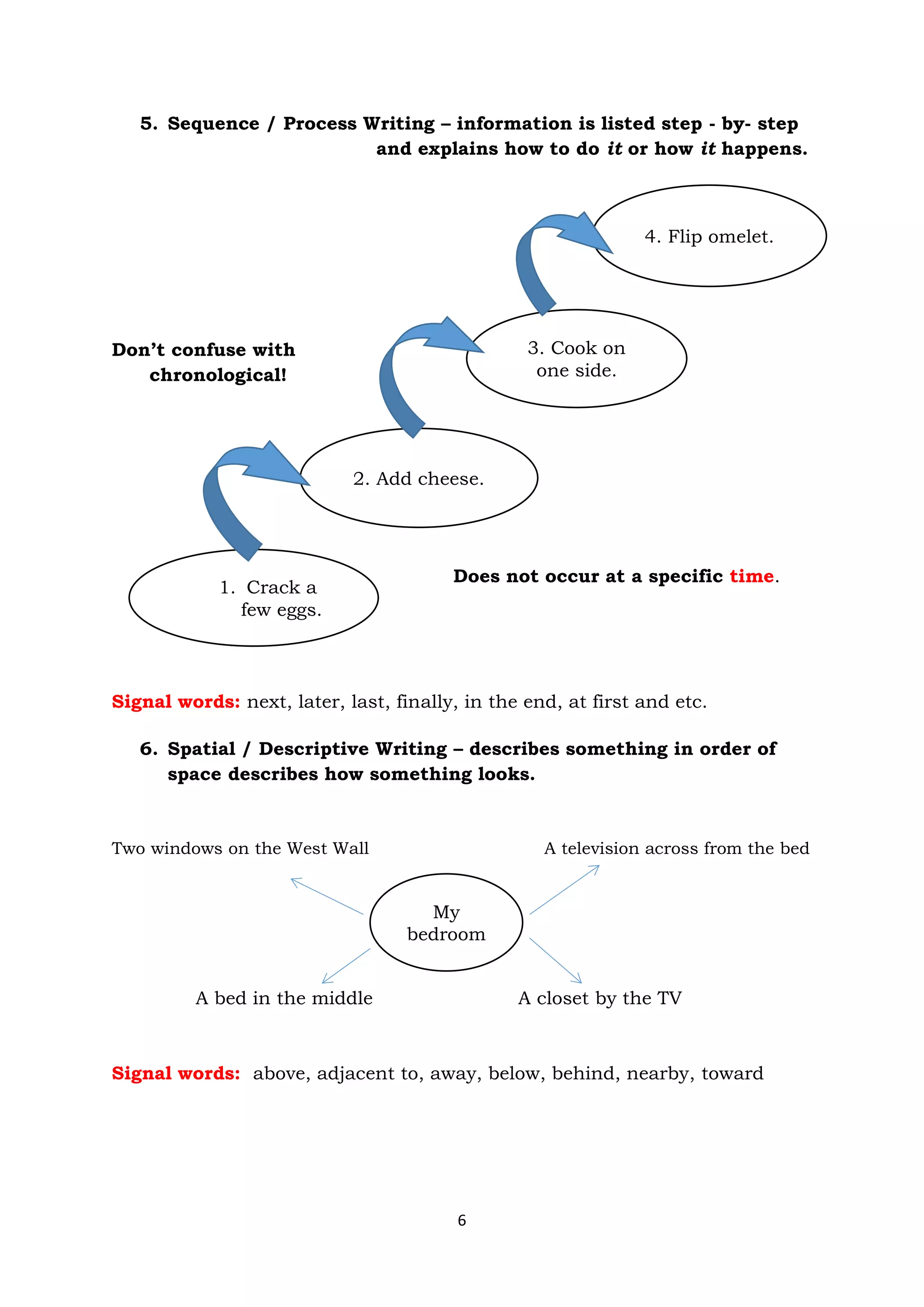 6
5. Sequence / Process Writing – information is listed step - by- step
and explains how to do it or how it happens.
Don’t confuse with
chronological!
Does not occur at a specific time.
Signal words: next, later, last, finally, in the end, at first and etc.
6. Spatial / Descriptive Writing – describes something in order of
space describes how something looks.
Two windows on the West Wall A television across from the bed
A bed in the middle A closet by the TV
Signal words: above, adjacent to, away, below, behind, nearby, toward
1. Crack a
few eggs.
2. Add cheese.
3. Cook on
one side.
4. Flip omelet.
My
bedroom
 