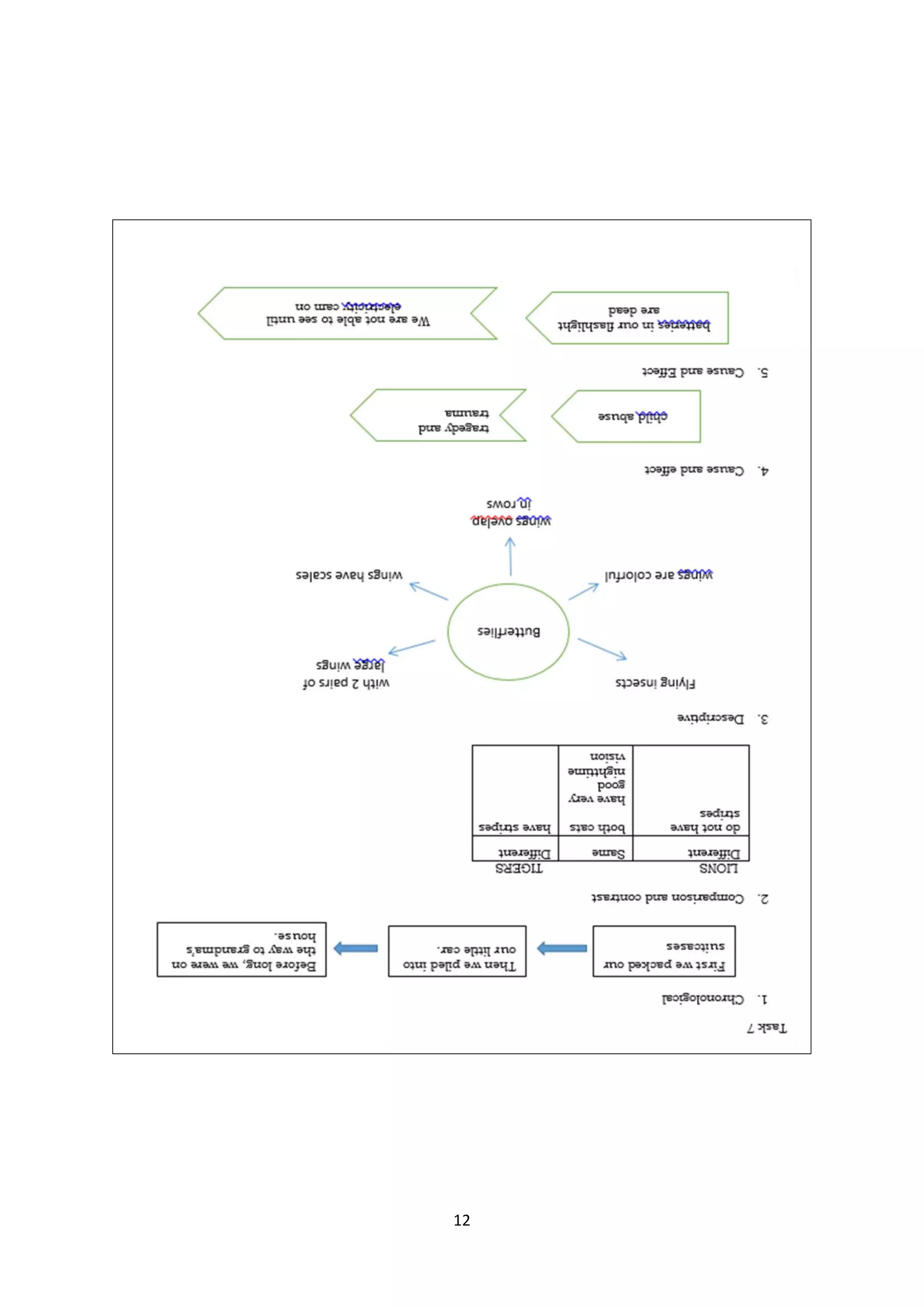 12
1. Cause and Effect
batteries in our flashlight
are dead
We are not able to see until
electricity cam on
 