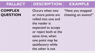 Complex Fallacies EAPP-Q2-2_Logical-Fallacies (2).pdf in EAPP Grade 12 | PDF