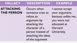 Refte Example EAPP-Q2-2_Logical-Fallacies (2).pdf in EAPP Grade 12 | PDF
