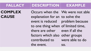 EAPP-Q2-2_Logical-Fallacies (2).pdf in EAPP Grade 12 | PDF