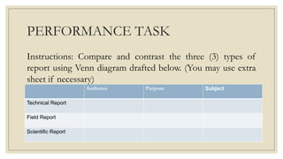 PERFORMANCE TASK
Instructions: Compare and contrast the three (3) types of
report using Venn diagram drafted below. (You may use extra
sheet if necessary)
Audience Purpose Subject
Technical Report
Field Report
Scientific Report
 