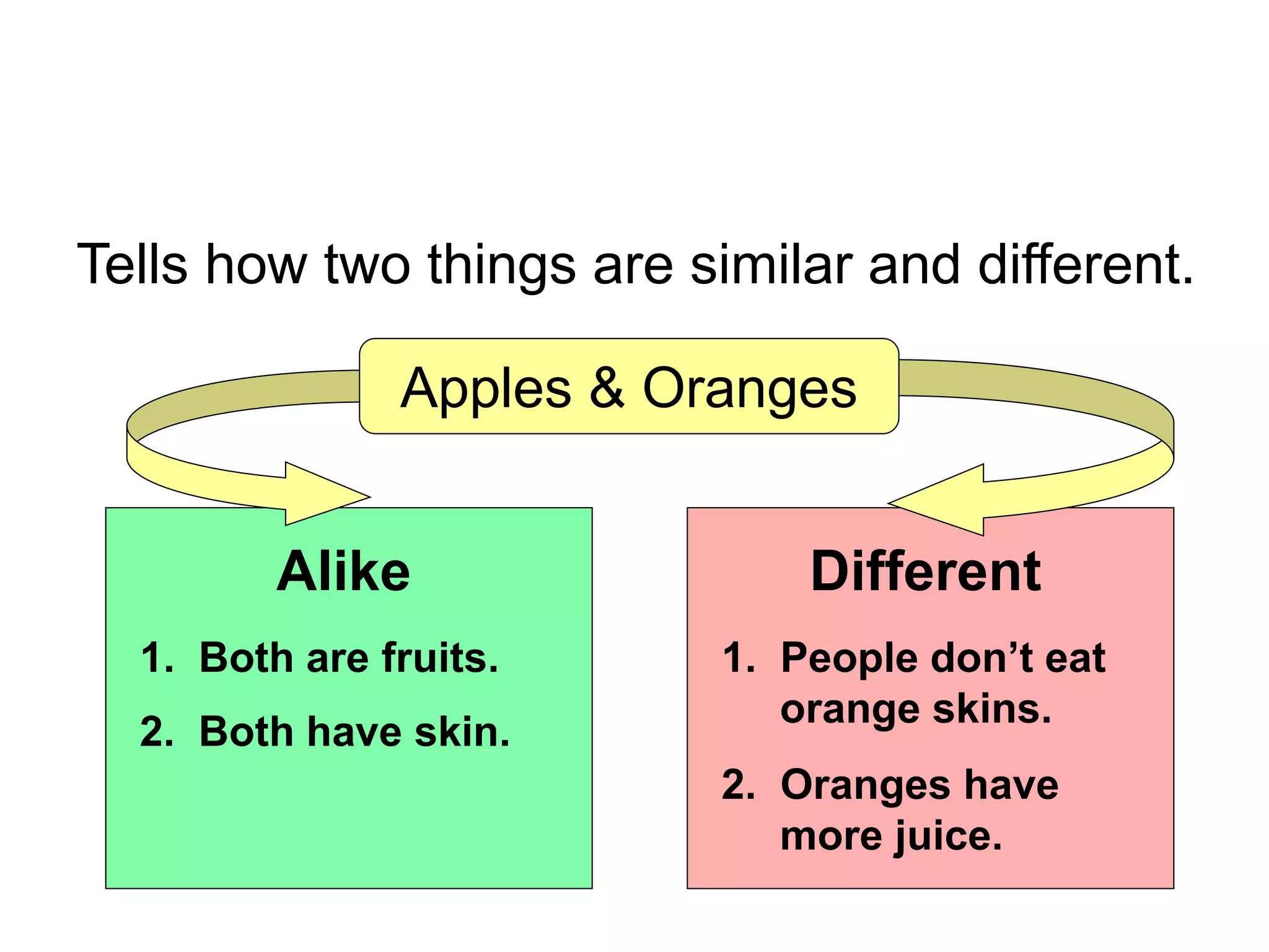 Tells how two things are similar and different.
Apples & Oranges
Alike Different
1. Both are fruits.
2. Both have skin.
1. People don’t eat
orange skins.
2. Oranges have
more juice.
 