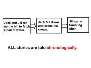 Jack and Jill ran
up the hill to fetch
a pail of water.
Jack fell down
and broke his
crown.
Jill came
tumbling
after.
ALL stories are told chronologically.
 