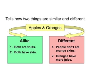 Tells how two things are similar and different.
Apples & Oranges
Alike Different
1. Both are fruits.
2. Both have skin.
1. People don’t eat
orange skins.
2. Oranges have
more juice.
 
