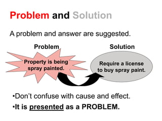Require a license
to buy spray paint.
Problem and Solution
A problem and answer are suggested.
Problem Solution
Property is being
spray painted.
•Don’t confuse with cause and effect.
•It is presented as a PROBLEM.
 