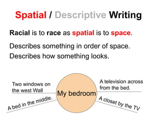 A television across
from the bed.
Two windows on
the west Wall
Spatial / Descriptive Writing
Racial is to race as spatial is to space.
Describes something in order of space.
Describes how something looks.
My bedroom
 
