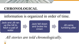 CHRONOLOGICAL
information is organized in order of time.
15
Jack and Jill ran
up the hill to
fetch a pail of
water
Jack fell down
and broke his
crown
Jill came
tumbling after
All stories are told chronologically.
 