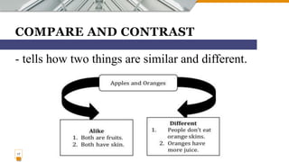 COMPARE AND CONTRAST
- tells how two things are similar and different.
17
 