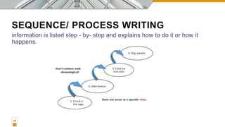 SEQUENCE/ PROCESS WRITING
information is listed step - by- step and explains how to do it or how it
happens.
19
 