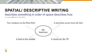 SPATIAL/ DESCRIPTIVE WRITING
describes something in order of space describes how
something looks.
20
 