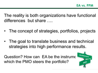 EA vs. PPM
The reality is both organizations have functional
differences but share ….
• The concept of strategies, portfolios, projects
• The goal to translate business and technical
strategies into high performance results.
Question? How can EA be the instrument by
which the PMO steers the portfolio?
 