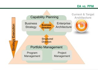 EA vs. PPM
Current & Target
Architecture
Enterprise
Architecture
Business
Strategy
Business
Direction
Capability Planning
Portfolio Management
Structured
Direction
Program
Management
Project
Management
StrategyExecution
 