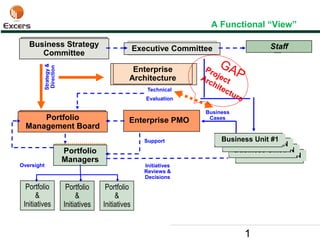1
A Functional “View”
Executive Committee
Portfolio
Management Board
StaffBusiness Strategy
Committee
Strategy&
Direction
Business Unit # N
Business Unit # N
Business Unit # N
Business Unit #1
Portfolio
Managers
Enterprise PMO
Portfolio
&
Initiatives
Portfolio
&
Initiatives
Portfolio
&
Initiatives
Oversight
Support
Business
Cases
Initiatives
Reviews &
Decisions
Enterprise
Architecture
Technical
Evaluation
 