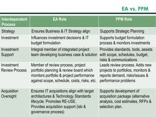 EA vs. PPM
Interdependent
Process
EA Role PPM Role
Strategy Ensures Business & IT Strategy align Supports Strategic Planning
Investment Influences investment decisions & IT
budget formulation
Supports budget formulation
process & monitors investments
Investment
Support
Integral member of integrated project
team developing business case & solution
Provides standards, tools, assists
with scope, schedules, budget,
risks & communications
Investment
Review Process
Member of review process, project
portfolio planning & review board which
monitors portfolio & project performance
against scope, schedule, costs, risks, etc.
Leads review process. Adds new
projects to portfolios, monitors &
reports demand, risks/issues &
performance problems
Acquisition
Oversight
Ensures IT acquisitions align with target
architectures & Technology Standards
lifecycle. Promotes RE-USE.
Provides acquisition support (lab &
governance process)
Supports development of
acquisition package (alternative
analysis, cost estimates, RFPs &
selection plan.
 