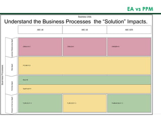 EA vs PPM
Understand the Business Processes the “Solution” Impacts.
 