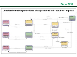 EA vs PPM
Understand Interdependencies of Applications the “Solution” Impacts.
 