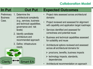 22
Collaboration Model
In Put Out Put Expected Outcomes
Preliminary
Business
Case.
1. Determine the
architectural complexity
(e.g., services, business
and technical capabilities,
governance and risk
levels)
2. Identify candidate
architecture and
recommended approach
3. Define infrastructure
needs.
• Project risks assessed across architectural
domains
• Project reviewed and assessed for alignment
with capability and application target roadmaps
• Services identified and assessed for
correctness and potential reuse
• Business and technical capabilities assessed
for suitability and reuse
• Architectural options reviewed and assessed
across all architectural domains for
 pros/cons, benefits, business impacts
 technology impacts, standards,
dependencies
• Architectural recommendation on approach
Clarity Smart EA
 