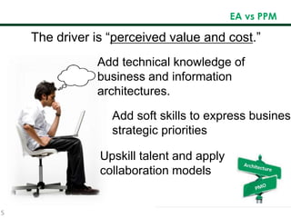 5
EA vs PPM
The driver is “perceived value and cost.”
Add soft skills to express business
strategic priorities
Upskill talent and apply
collaboration models
Add technical knowledge of
business and information
architectures.
 