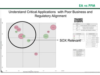EA vs PPM
Understand Critical Applications with Poor Business and
Regulatory Alignment
SOX Relevant
 