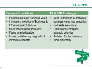 4
EA vs PPM
Business Expectations EA & PPM Challenges
• Increase focus on Business Value
• Increase knowledge of Business &
Information Architecture
• More collaboration, less silos
• Focus on prioritization
• Focus on delivering pragmatic &
immediate benefits
• Must understand & translate
business value into execution
• Soft skills are critical
• Understand enterprise
strategic priorities
• Architect for the business
• Work differently
 