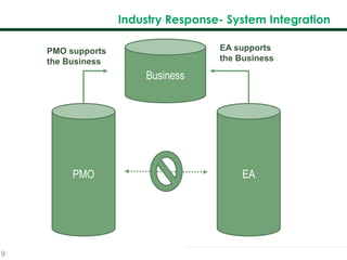 9
Industry Response- System Integration
Business
PMO EA
EA supports
the Business
PMO supports
the Business
 