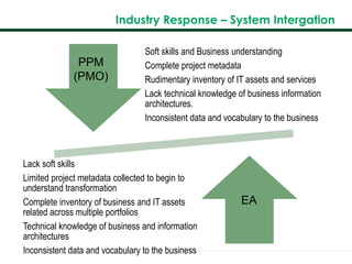 Industry Response – System Intergation
Soft skills and Business understanding
Complete project metadata
Rudimentary inventory of IT assets and services
Lack technical knowledge of business information
architectures.
Inconsistent data and vocabulary to the business
Lack soft skills
Limited project metadata collected to begin to
understand transformation
Complete inventory of business and IT assets
related across multiple portfolios
Technical knowledge of business and information
architectures
Inconsistent data and vocabulary to the business
PPM
(PMO)
EA
 