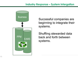 11
Industry Response – System Intergation
PPM
EAMS
Business
Successful companies are
beginning to integrate their
systems.
Shuffling stewarded data
back and forth between
systems.
 