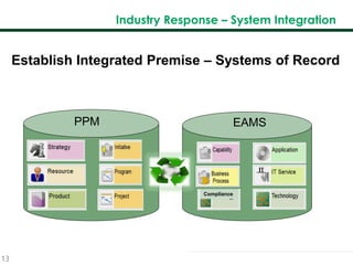 13
Industry Response – System Integration
Establish Integrated Premise – Systems of Record
Compliance
PPM EAMS
 