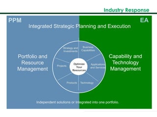 Industry Response
Portfolio and
Resource
Management
Capability and
Technology
Management
Strategy and
Investments
Products
Applications
and Services
Projects
Technology
Business
Capabilities
Independent solutions or Integrated into one portfolio.
Integrated Strategic Planning and Execution
Optimize
Your
Resources
PPM EA
 