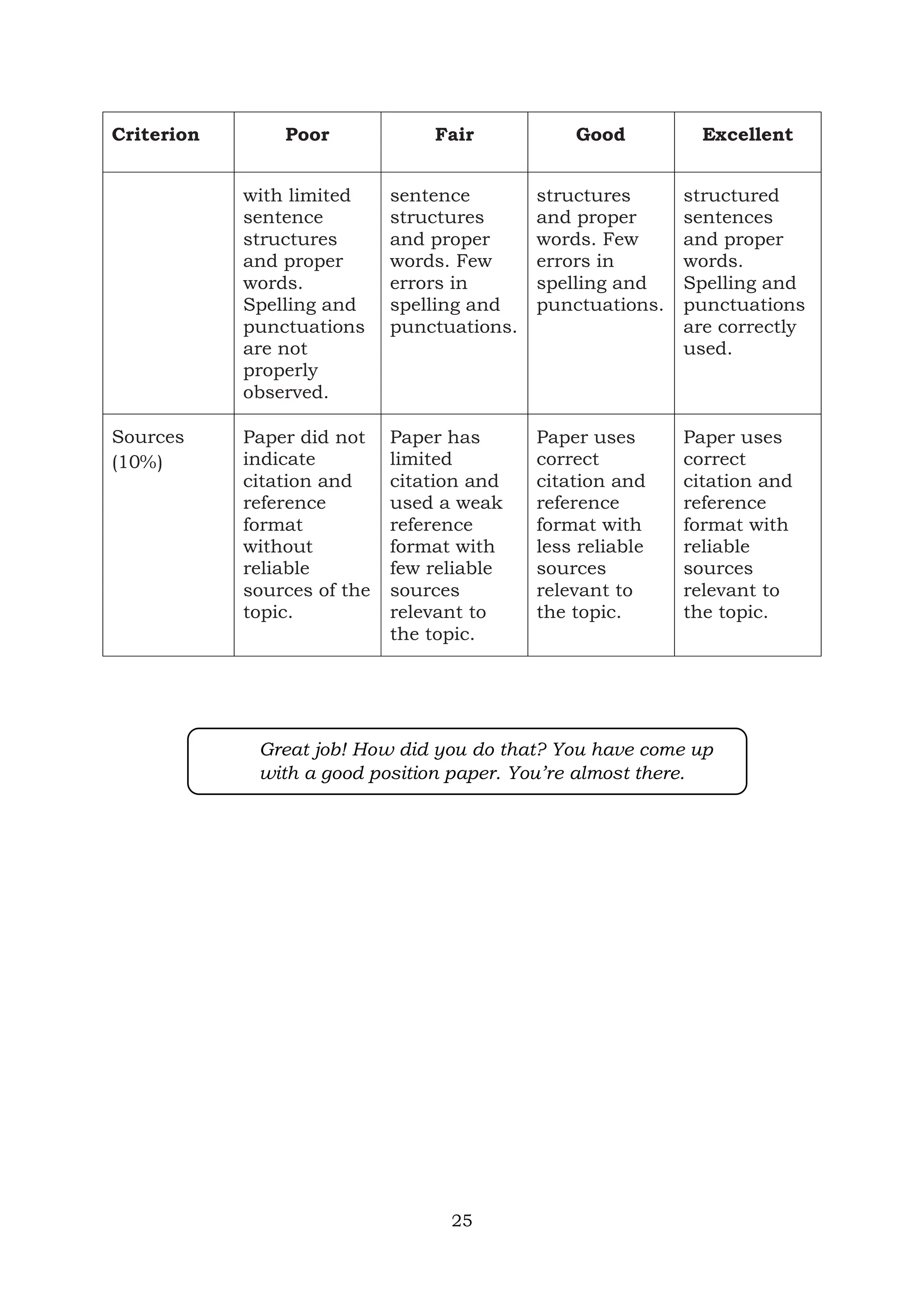 25
Criterion Poor Fair Good Excellent
with limited
sentence
structures
and proper
words.
Spelling and
punctuations
are not
properly
observed.
sentence
structures
and proper
words. Few
errors in
spelling and
punctuations.
structures
and proper
words. Few
errors in
spelling and
punctuations.
structured
sentences
and proper
words.
Spelling and
punctuations
are correctly
used.
Sources
(10%)
Paper did not
indicate
citation and
reference
format
without
reliable
sources of the
topic.
Paper has
limited
citation and
used a weak
reference
format with
few reliable
sources
relevant to
the topic.
Paper uses
correct
citation and
reference
format with
less reliable
sources
relevant to
the topic.
Paper uses
correct
citation and
reference
format with
reliable
sources
relevant to
the topic.
Great job! How did you do that? You have come up
with a good position paper. You’re almost there.
 