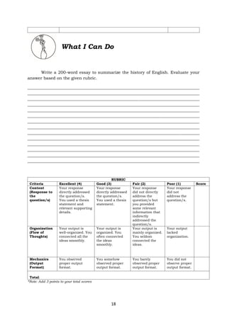 18
What I Can Do
Write a 200-word essay to summarize the history of English. Evaluate your
answer based on the given rubric.
__________________________________________________________________________________
__________________________________________________________________________________
__________________________________________________________________________________
__________________________________________________________________________________
__________________________________________________________________________________
__________________________________________________________________________________
__________________________________________________________________________________
__________________________________________________________________________________
__________________________________________________________________________________
__________________________________________________________________________________
__________________________________________________________________________________
__________________________________________________________________________________
__________________________________________________________________________________
__________________________________________________________________________________
RUBRIC
Criteria Excellent (4) Good (3) Fair (2) Poor (1) Score
Content
(Response to
the
question/s)
Your response
directly addressed
the question/s.
You used a thesis
statement and
relevant supporting
details.
Your response
directly addressed
the question/s.
You used a thesis
statement.
Your response
did not directly
address the
question/s but
you provided
some relevant
information that
indirectly
addressed the
question/s.
Your response
did not
address the
question/s.
Organization
(Flow of
Thoughts)
Your output is
well-organized. You
connected all the
ideas smoothly.
Your output is
organized. You
often connected
the ideas
smoothly.
Your output is
mainly organized.
You seldom
connected the
ideas.
Your output
lacked
organization.
Mechanics
(Output
Format)
You observed
proper output
format.
You somehow
observed proper
output format.
You barely
observed proper
output format.
You did not
observe proper
output format.
Total:
*Note: Add 3 points to your total scores
 