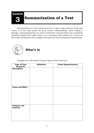 5
Lesson
3 Summarization of a Text
Summarization of a text teaches you how to take a large selection of text and
reduce it to the main points for more concise understanding. Upon reading a
passage, summarizing helps you learn to determine essential ideas and consolidate
important details that support them. It is a technique that enables you to focus on
key words and phrases of an assigned text that are worth noting and remembering.
What’s In
Complete the table about Common Types of Text Structure.
Type of Text
Structure
Definition Visual Representation
Description
Cause and Effect
Compare and
Contrast
 