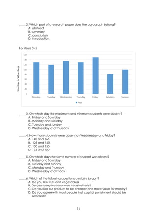 51
_____2. Which part of a research paper does the paragraph belong?
A. abstract
B. summary
C. conclusion
D. introduction
For items 3 -5
_____3. On which day the maximum and minimum students were absent?
A. Friday and Saturday
B. Monday and Tuesday
C. Tuesday and Sunday
D. Wednesday and Thursday
_____4. How many students were absent on Wednesday and Friday?
A. 140 and 165
B. 125 and 160
C. 130 and 155
D. 135 and 150
_____5. On which days the same number of student was absent?
A. Friday and Saturday
B. Tuesday and Sunday
C. Monday and Thursday
D. Wednesday and Friday
_____6. Which of the following questions contains jargon?
A. Do you like fruits and vegetables?
B. Do you worry that you may have halitosis?
C. Do you like our product to be cheaper and more value for money?
D. Do you agree with most people that capital punishment should be
restored?
0
20
40
60
80
100
120
140
160
Monday Tuesday Wednesday Thursday Friday Saturday Sunday
Days
Number
of
Absentees
 