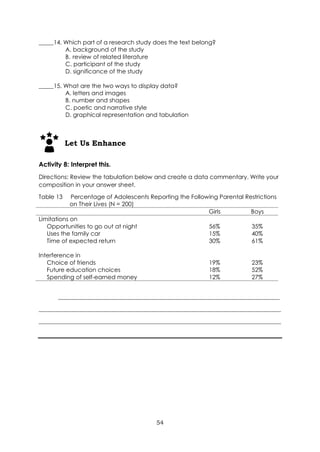 54
_____14. Which part of a research study does the text belong?
A. background of the study
B. review of related literature
C. participant of the study
D. significance of the study
_____15. What are the two ways to display data?
A. letters and images
B. number and shapes
C. poetic and narrative style
D. graphical representation and tabulation
Let Us Enhance
Activity 8: Interpret this.
Directions: Review the tabulation below and create a data commentary. Write your
composition in your answer sheet.
Table 13 Percentage of Adolescents Reporting the Following Parental Restrictions
on Their Lives (N = 200)
Girls Boys
Limitations on
Opportunities to go out at night
Uses the family car
Time of expected return
56%
15%
30%
35%
40%
61%
Interference in
Choice of friends
Future education choices
Spending of self-earned money
19%
18%
12%
23%
52%
27%
___________________________________________________________________________
__________________________________________________________________________________
__________________________________________________________________________________
 