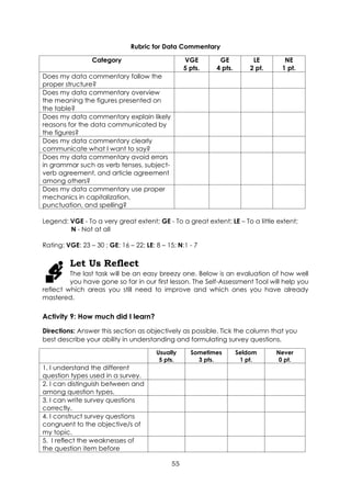 55
Rubric for Data Commentary
Category VGE
5 pts.
GE
4 pts.
LE
2 pt.
NE
1 pt.
Does my data commentary follow the
proper structure?
Does my data commentary overview
the meaning the figures presented on
the table?
Does my data commentary explain likely
reasons for the data communicated by
the figures?
Does my data commentary clearly
communicate what I want to say?
Does my data commentary avoid errors
in grammar such as verb tenses, subject-
verb agreement, and article agreement
among others?
Does my data commentary use proper
mechanics in capitalization,
punctuation, and spelling?
Legend: VGE - To a very great extent; GE - To a great extent; LE – To a little extent;
N - Not at all
Rating: VGE: 23 – 30 ; GE: 16 – 22; LE: 8 – 15; N:1 - 7
Let Us Reflect
The last task will be an easy breezy one. Below is an evaluation of how well
you have gone so far in our first lesson. The Self-Assessment Tool will help you
reflect which areas you still need to improve and which ones you have already
mastered.
Activity 9: How much did I learn?
Directions: Answer this section as objectively as possible. Tick the column that you
best describe your ability in understanding and formulating survey questions.
Usually
5 pts.
Sometimes
3 pts.
Seldom
1 pt.
Never
0 pt.
1. I understand the different
question types used in a survey.
2. I can distinguish between and
among question types.
3. I can write survey questions
correctly.
4. I construct survey questions
congruent to the objective/s of
my topic.
5. I reflect the weaknesses of
the question item before
 