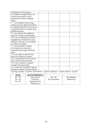 56
including it in the survey.
6. I realize the significance of
producing quality survey
questions to obtain reliable
data.
7. I can present data using
various visual / graphical forms.
8. I appreciate the use of visual
/ graphical forms in presenting
gathered data.
9. I can identify the different
parts of a data commentary.
10. I can confidently construct
highlighting statements using
different phrases to strengthen
or soften my claims.
11. I ensure that my data
commentary is free from
misspelling and grammatical
error.
12. I am able to identify the
parts of a research report.
13. I understand what content
each part should contain.
14. I can construct a good
content for each part.
15. I value the important role of
research report in various fields.
Scoring: Usually – 3 points, Sometimes – 2 points, Seldom – 1 point, Never – 0 point
Score Level of Proficiency
66 – 75
56 – 65
46 – 55
Advanced
Proficient
Approaching
Proficiency
36 – 45
35 and below
Developing
Beginning
 