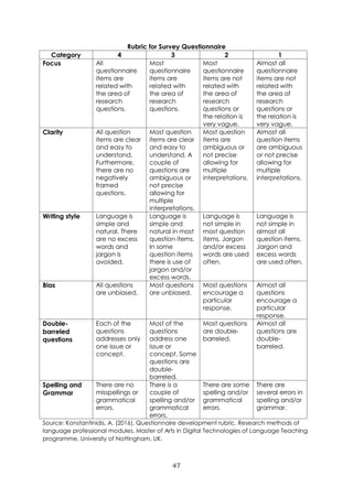47
Rubric for Survey Questionnaire
Category 4 3 2 1
Focus All
questionnaire
items are
related with
the area of
research
questions.
Most
questionnaire
items are
related with
the area of
research
questions.
Most
questionnaire
items are not
related with
the area of
research
questions or
the relation is
very vague.
Almost all
questionnaire
items are not
related with
the area of
research
questions or
the relation is
very vague.
Clarity All question
items are clear
and easy to
understand.
Furthermore,
there are no
negatively
framed
questions.
Most question
items are clear
and easy to
understand. A
couple of
questions are
ambiguous or
not precise
allowing for
multiple
interpretations.
Most question
items are
ambiguous or
not precise
allowing for
multiple
interpretations.
Almost all
question items
are ambiguous
or not precise
allowing for
multiple
interpretations.
Writing style Language is
simple and
natural. There
are no excess
words and
jargon is
avoided.
Language is
simple and
natural in most
question items.
In some
question items
there is use of
jargon and/or
excess words.
Language is
not simple in
most question
items. Jargon
and/or excess
words are used
often.
Language is
not simple in
almost all
question items.
Jargon and
excess words
are used often.
Bias All questions
are unbiased.
Most questions
are unbiased.
Most questions
encourage a
particular
response.
Almost all
questions
encourage a
particular
response.
Double-
barreled
questions
Each of the
questions
addresses only
one issue or
concept.
Most of the
questions
address one
issue or
concept. Some
questions are
double-
barreled.
Most questions
are double-
barreled.
Almost all
questions are
double-
barreled.
Spelling and
Grammar
There are no
misspellings or
grammatical
errors.
There is a
couple of
spelling and/or
grammatical
errors.
There are some
spelling and/or
grammatical
errors.
There are
several errors in
spelling and/or
grammar.
Source: Konstantinidis, A. (2016). Questionnaire development rubric. Research methods of
language professional modules, Master of Arts in Digital Technologies of Language Teaching
programme, University of Nottingham, UK.
 