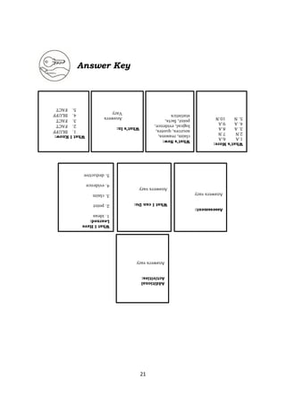 21
Answer Key
What
I
Know:
1.
BLUFF
2.
FACT
3.
FACT
4.
BLUFF
5.
FACT
What’s
In:
Answers
Vary
What’s
New:
claim,
reasons,
sources,
quotes,
logical,
evidence,
point,
facts,
statistics
What’s
More:
1.A
6.A
2.N
7.N
3.
A
8.A
4.
A
9.A
5.
N
10.N
What
I
Have
Learned:
1.
ideas
2.
point
3.
claim
4.
evidence
5.
deductive
What
I
can
Do:
Answers
vary
Assessment:
Answers
vary
Additional
Activities:
Answers
vary
 