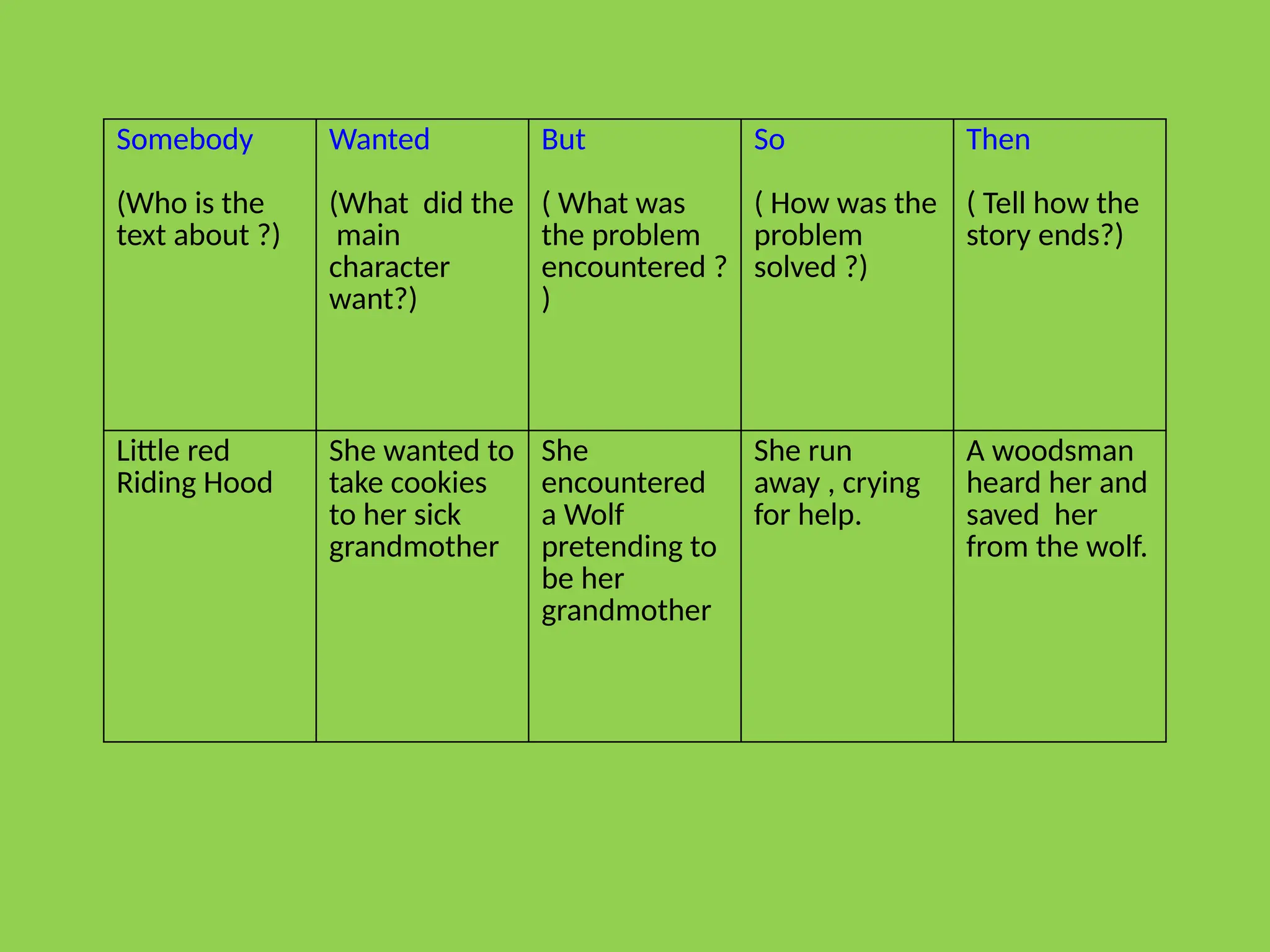 Somebody
(Who is the
text about ?)
Wanted
(What did the
main
character
want?)
But
( What was
the problem
encountered ?
)
So
( How was the
problem
solved ?)
Then
( Tell how the
story ends?)
Little red
Riding Hood
She wanted to
take cookies
to her sick
grandmother
She
encountered
a Wolf
pretending to
be her
grandmother
She run
away , crying
for help.
A woodsman
heard her and
saved her
from the wolf.
 