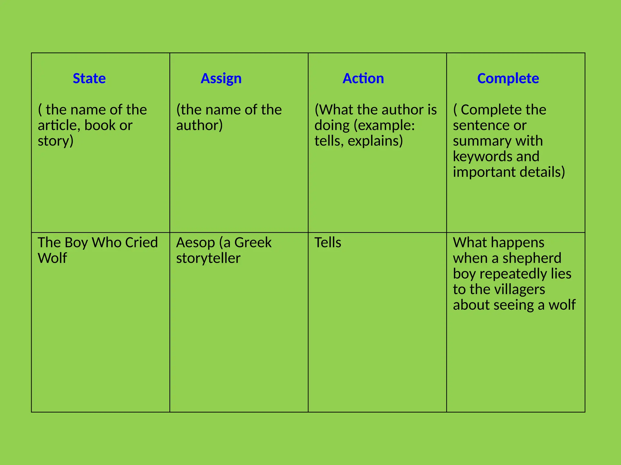 State
( the name of the
article, book or
story)
Assign
(the name of the
author)
Action
(What the author is
doing (example:
tells, explains)
Complete
( Complete the
sentence or
summary with
keywords and
important details)
The Boy Who Cried
Wolf
Aesop (a Greek
storyteller
Tells What happens
when a shepherd
boy repeatedly lies
to the villagers
about seeing a wolf
 