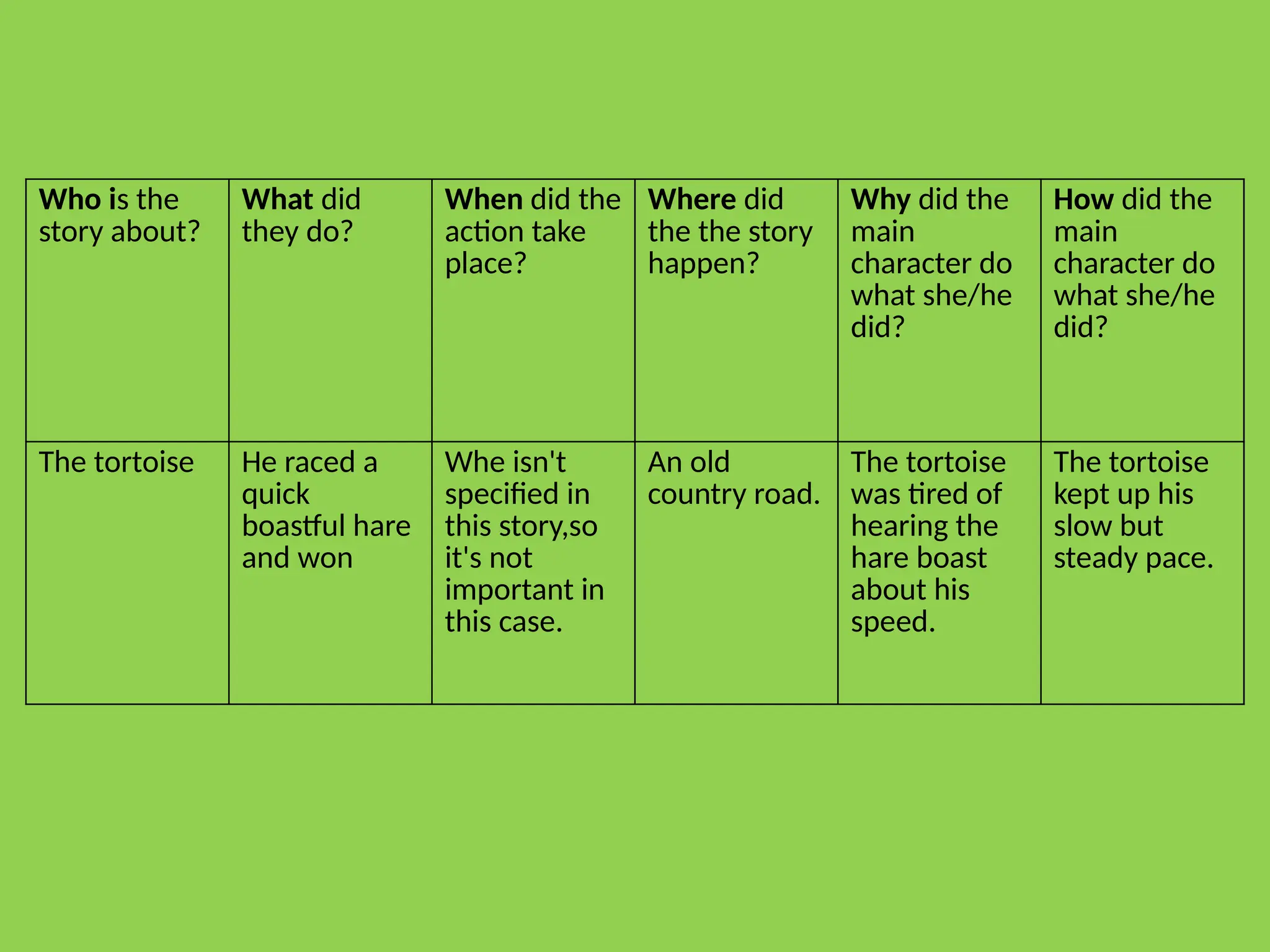 Who is the
story about?
What did
they do?
When did the
action take
place?
Where did
the the story
happen?
Why did the
main
character do
what she/he
did?
How did the
main
character do
what she/he
did?
The tortoise He raced a
quick
boastful hare
and won
Whe isn't
specified in
this story,so
it's not
important in
this case.
An old
country road.
The tortoise
was tired of
hearing the
hare boast
about his
speed.
The tortoise
kept up his
slow but
steady pace.
 