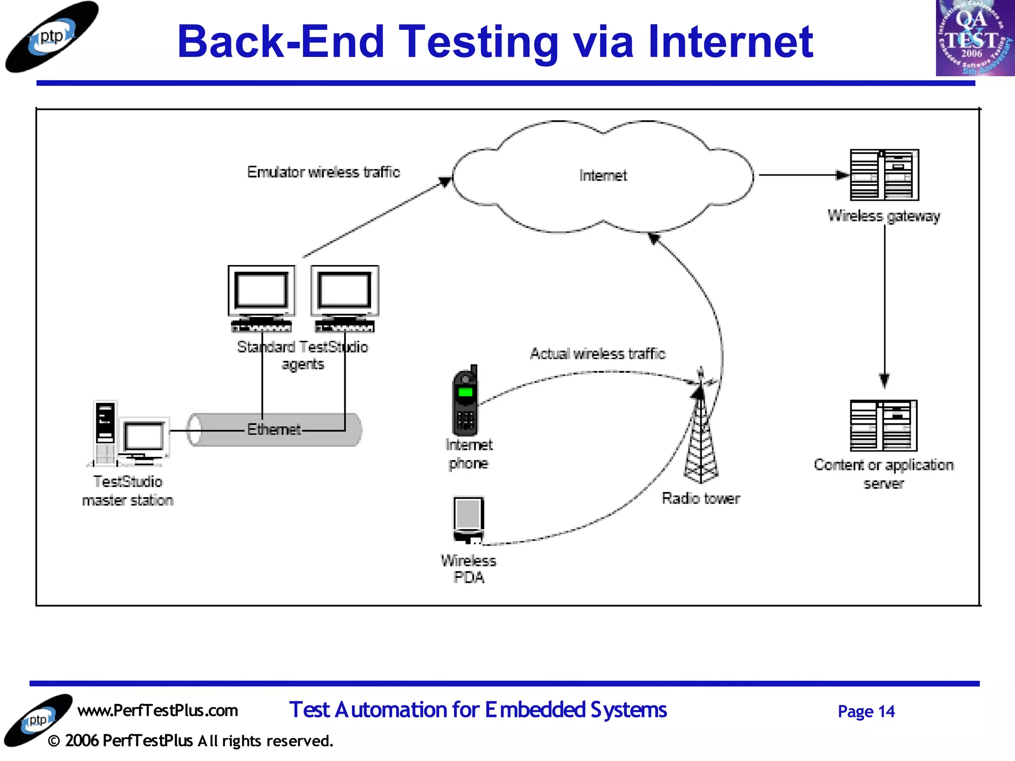 Back-End Testing via Internet




    www.PerfTestPlus.com          Test Automation for Embedded Systems   Page 14
© 2006 PerfTestPlus A ll rights reserved.
 