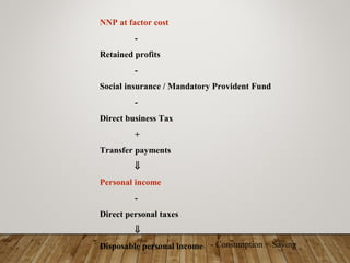 NNP at factor cost
-
Retained profits
-
Social insurance / Mandatory Provident Fund
-
Direct business Tax
+
Transfer payments
⇓
Personal income
-
Direct personal taxes
⇓
Disposable personal income - Consumption = Saving
 