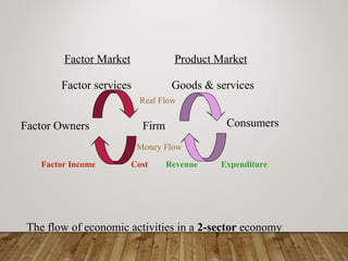 Firm ConsumersFactor Owners
Factor Market Product Market
Factor services Goods & services
ExpenditureRevenueCostFactor Income
Real Flow
Money Flow
The flow of economic activities in a 2-sector economy
 
