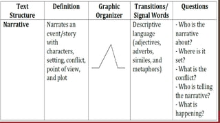 01 Reading Closely and Making Logical Inferences
Close Reading and its
Purpose
Close reading is an essential skill that we develop as readers
to gain a deeper understanding of a text. It involves carefully
examining a passage, poem, or any written work to uncover
its layers of meaning, subtle nuances, and the author's
purpose.
Close reading helps us understand the author's intentions,
uncover hidden meanings, and develop our own
interpretations of the text. It allows us to explore different
perspectives, question assumptions, and analyze the text's
structure and organization.
Reading Closely and Analyzing Text
 
