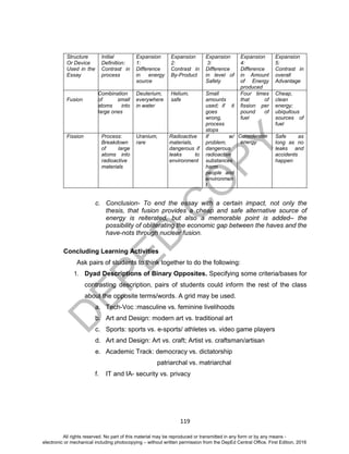 D
EPED
C
O
PY
119
Structure
Or Device
Used in the
Essay
Initial
Definition:
Contrast in
process
Expansion
1:
Difference
in energy
source
Expansion
2:
Contrast in
By-Product
Expansion
3:
Difference
in level of
Safety
Expansion
4:
Difference
in Amount
of Energy
produced
Expansion
5:
Contrast in
overall
Advantage
Fusion
Combination
of small
atoms into
large ones
Deuterium,
everywhere
in water
Helium,
safe
Small
amounts
used; if it
goes
wrong,
process
stops
Four times
that of
fission per
pound of
fuel
Cheap,
clean
energy;
ubiquitous
sources of
fuel
Fission Process:
Breakdown
of large
atoms into
radioactive
materials
Uranium,
rare
Radioactive
materials,
dangerous if
leaks to
environment
If w/
problem,
dangerous
radioactive
substances
harm
people and
environmen
t
Considerable
energy
Safe as
long as no
leaks and
accidents
happen
c. Conclusion- To end the essay with a certain impact, not only the
thesis, that fusion provides a cheap and safe alternative source of
energy is reiterated, but also a memorable point is added– the
possibility of obliterating the economic gap between the haves and the
have-nots through nuclear fusion.
Concluding Learning Activities
Ask pairs of students to think together to do the following:
1. Dyad Descriptions of Binary Opposites. Specifying some criteria/bases for
contrasting description, pairs of students could inform the rest of the class
about the opposite terms/words. A grid may be used.
a. Tech-Voc :masculine vs. feminine livelihoods
b. Art and Design: modern art vs. traditional art
c. Sports: sports vs. e-sports/ athletes vs. video game players
d. Art and Design: Art vs. craft; Artist vs. craftsman/artisan
e. Academic Track: democracy vs. dictatorship
patriarchal vs. matriarchal
f. IT and IA- security vs. privacy
All rights reserved. No part of this material may be reproduced or transmitted in any form or by any means -
electronic or mechanical including photocopying – without written permission from the DepEd Central Office. First Edition, 2016
 
